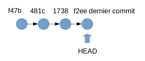 head before git checkout