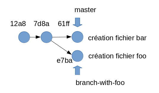 all branches