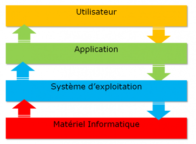 Présentation d’un OS