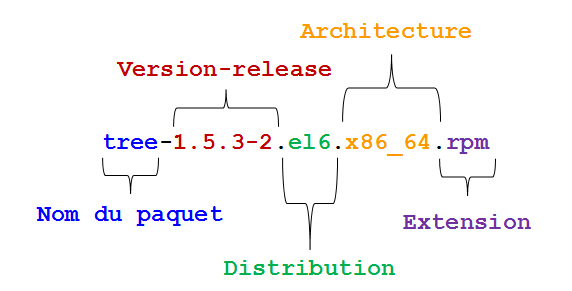 Nomenclature RPM