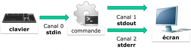 0102 commandes redirections