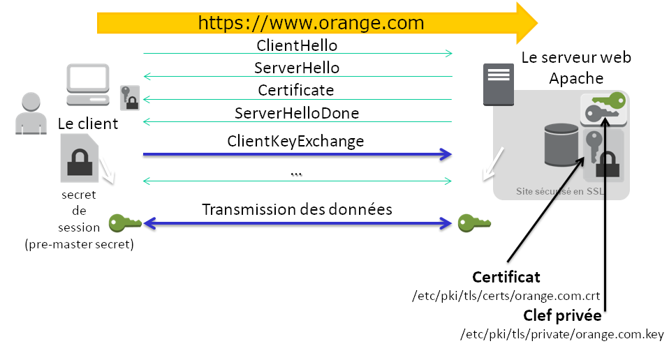 0653 linux apache securise