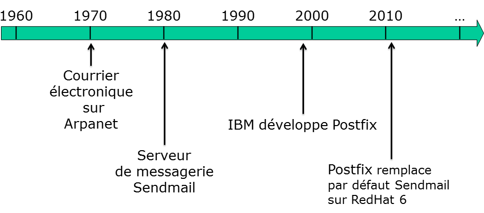 0701 linux postfix historique