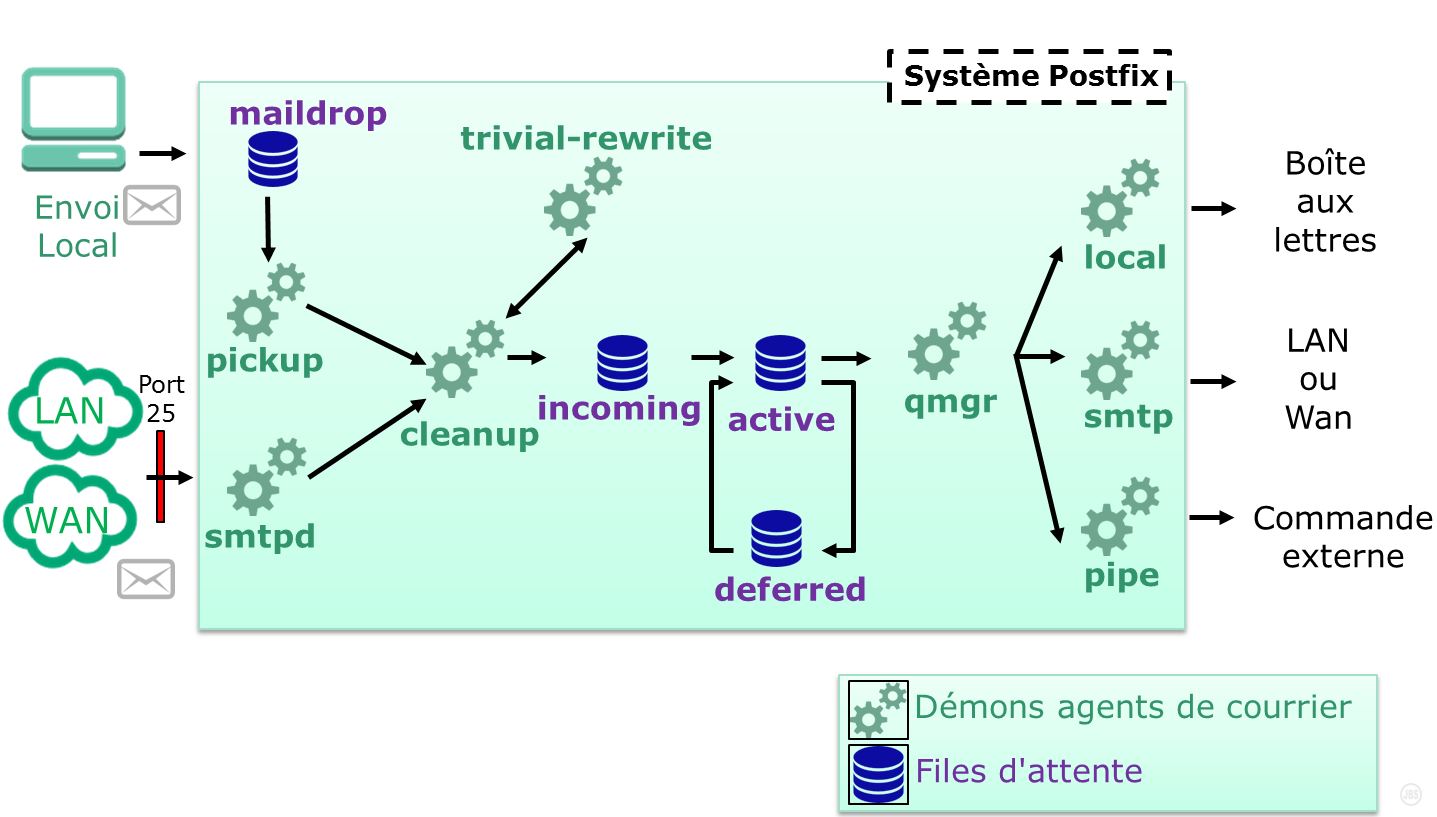 0711 linux postfix