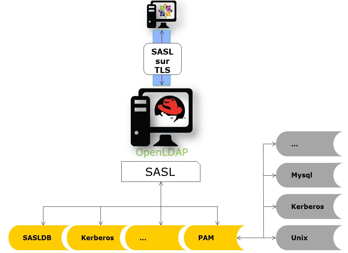 OpenLDAP sur SASL