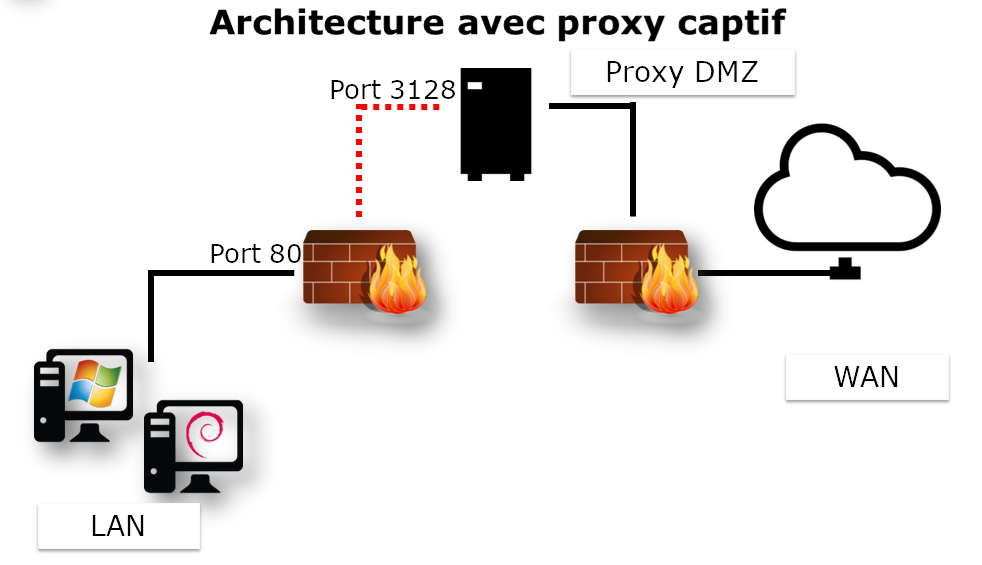 Architecture proxy captif