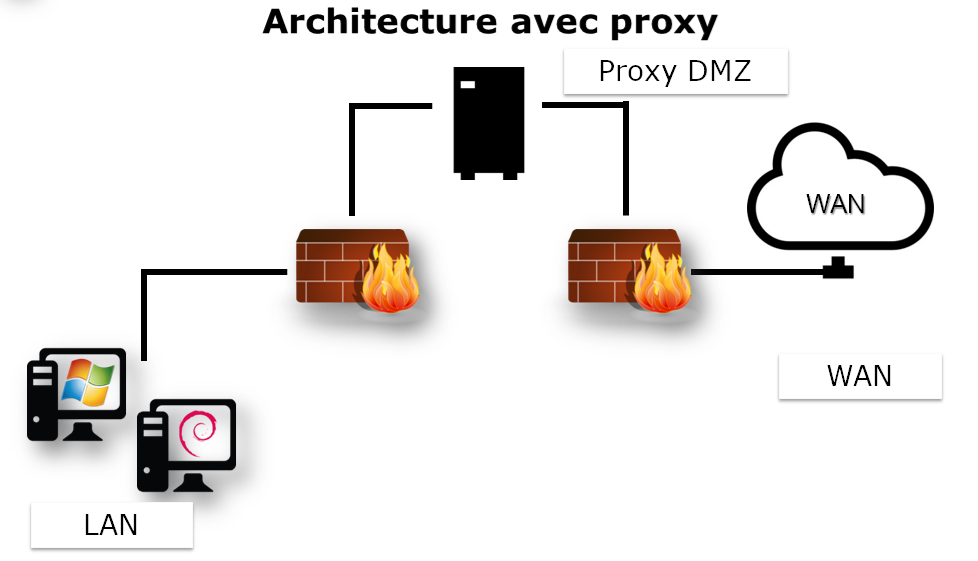 Architecture proxy