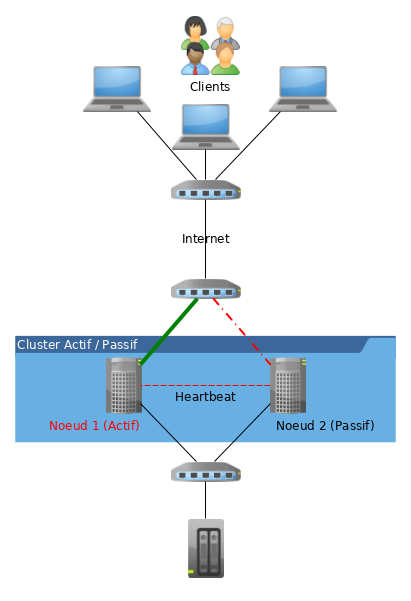 mise en cluster 001