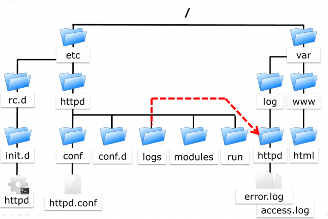 0604 linux apache