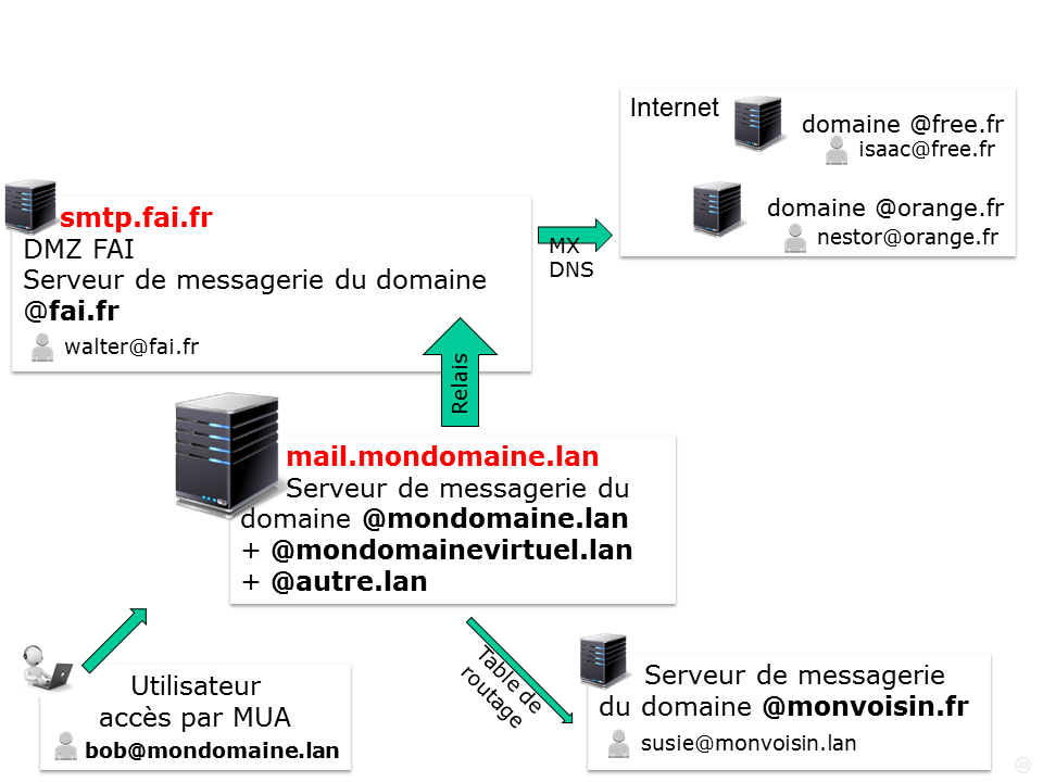 0707 linux postfix synoptique