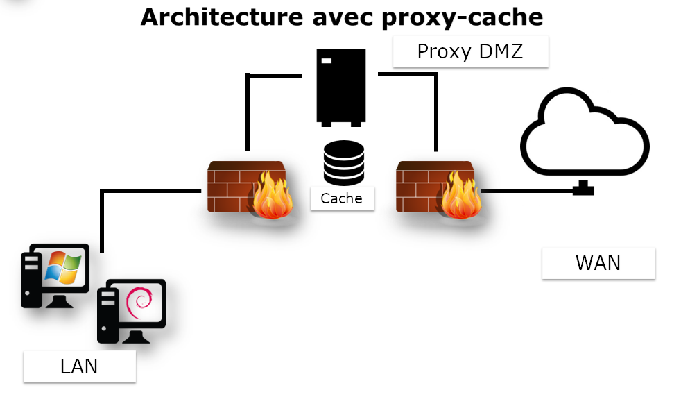 Architecture proxy cache