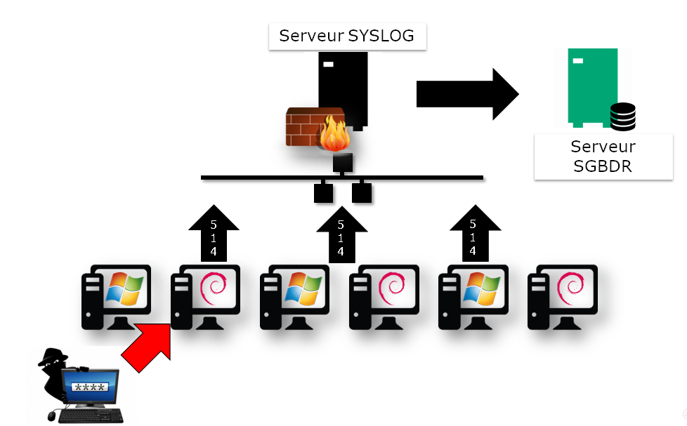 002 Rsyslog reseau